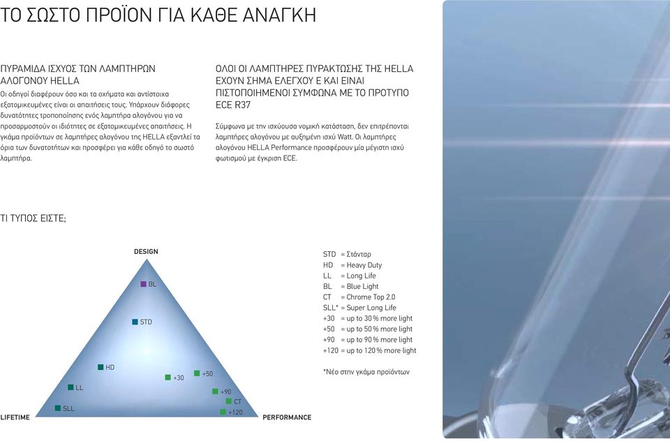 Η γκάμα προϊόντων σε λαμπτήρες αλογόνου της HELLA εξαντλεί τα όρια των δυνατοτήτων και προσφέρει για κάθε οδηγό το σωστό λαμπτήρα.