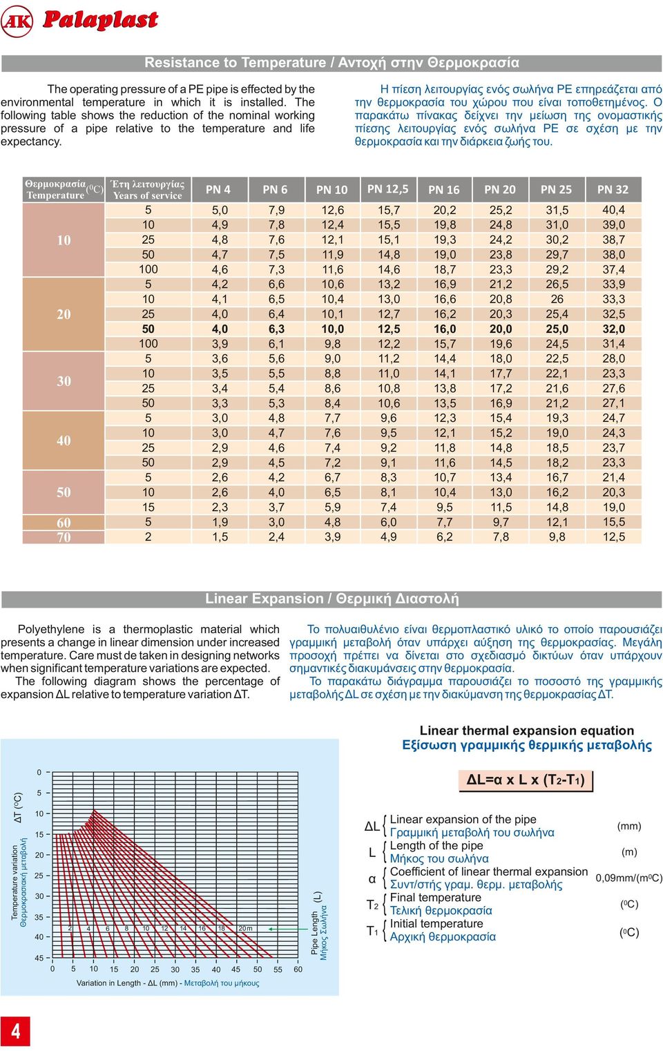 Θερμοκρασία 0 Έτη λειτουργίας ( ) Temperature Years of service 0 0 00 0 0 00 0 0 0 0 0 2 0 30 0 70 Η πίεση λειτουργίας ενός σωλήνα PE επηρεάζεται από την θερμοκρασία του χώρου που είναι τοποθετημένος.