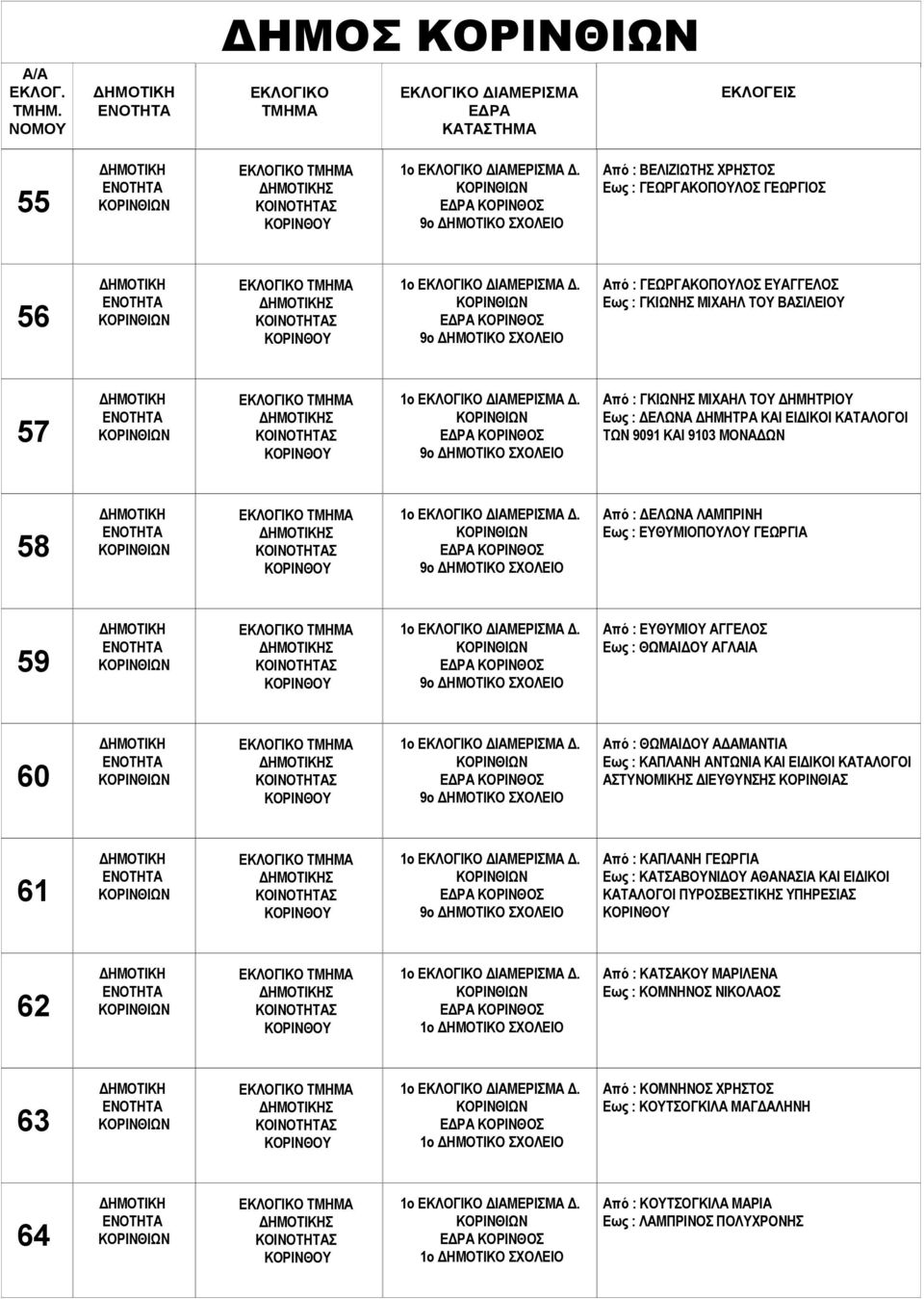 9ο Από : ΕΥΘΥΜΙΟΥ ΑΓΓΕΛΟΣ Εως : ΘΩΜΑΙ ΟΥ ΑΓΛΑΙΑ 60 Σ 1ο. 9ο Από : ΘΩΜΑΙ ΟΥ Α ΑΜΑΝΤΙΑ Εως : ΚΑΠΛΑΝΗ ΑΝΤΩΝΙΑ ΚΑΙ ΕΙ ΙΚΟΙ ΚΑΤΑΛΟΓΟΙ ΑΣΤΥΝΟΜΙΚΗΣ ΙΕΥΘΥΝΣΗΣ ΚΟΡΙΝΘΙΑΣ 61 Σ 1ο.