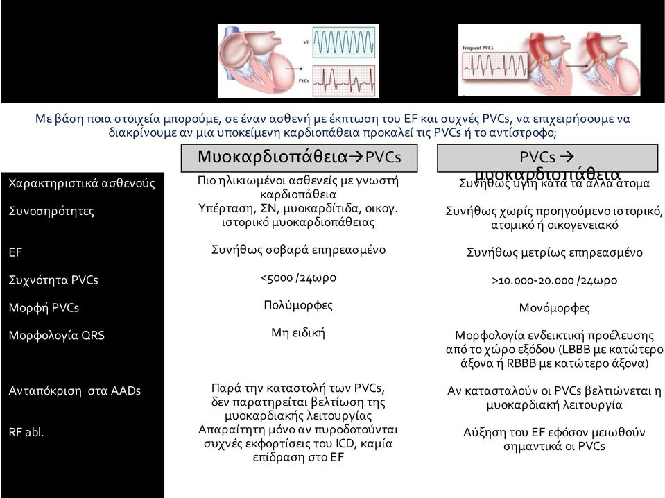 ιστορικόμυοκαρδιοπάθειας Συνήθωςσοβαράεπηρεασμένο <5000/24ωρο Πολύμορφες Μηειδική ΠαράτηνκαταστολήτωνPVCs, δενπαρατηρείταιβελτίωσητης μυοκαρδιακήςλειτουργίας Απαραίτητημόνοανπυροδοτούνται