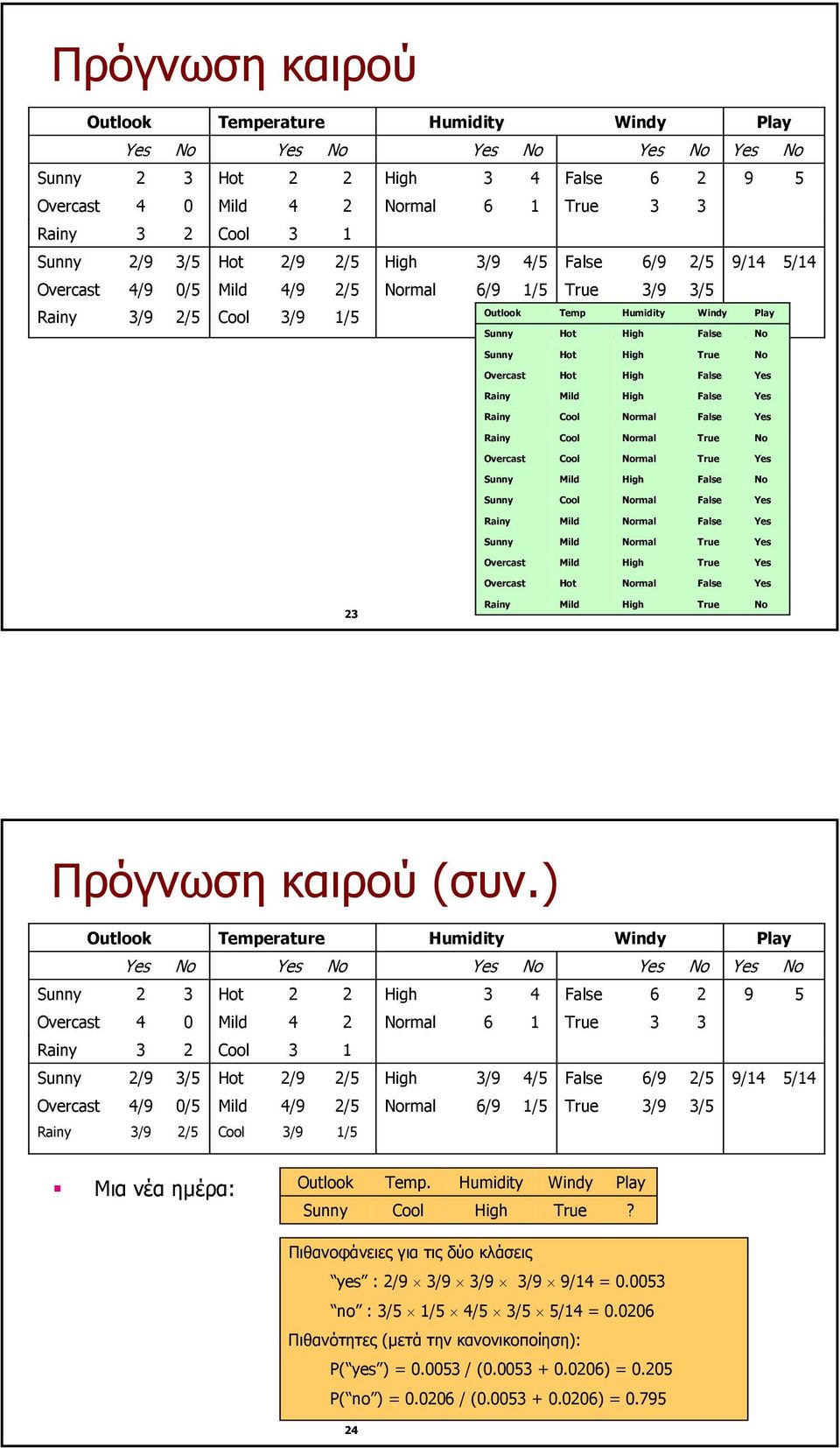 False Rainy Mild High False Rainy Cool rmal False Rainy Cool rmal True Overcast Cool rmal True Sunny Mild High False Sunny Cool rmal False Rainy Mild rmal False Sunny Mild rmal True Overcast Mild