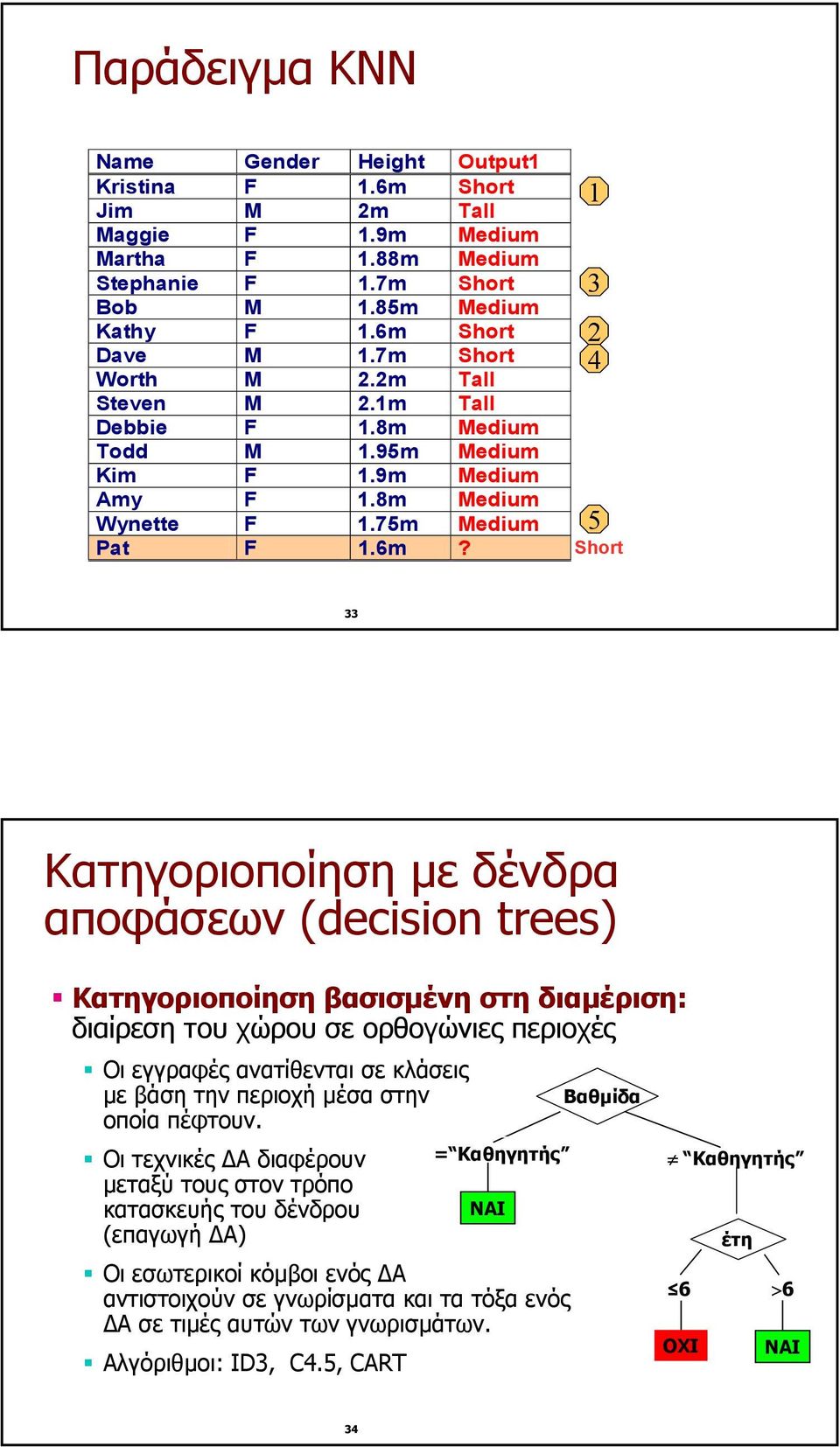 1 3 2 4 5 Short 33 Κατηγοριοποίηση µε δένδρα αποφάσεων (decision trees) Κατηγοριοποίηση βασισµένη στη διαµέριση: διαίρεση του χώρου σε ορθογώνιες περιοχές Οι εγγραφές ανατίθενται σε κλάσεις µε