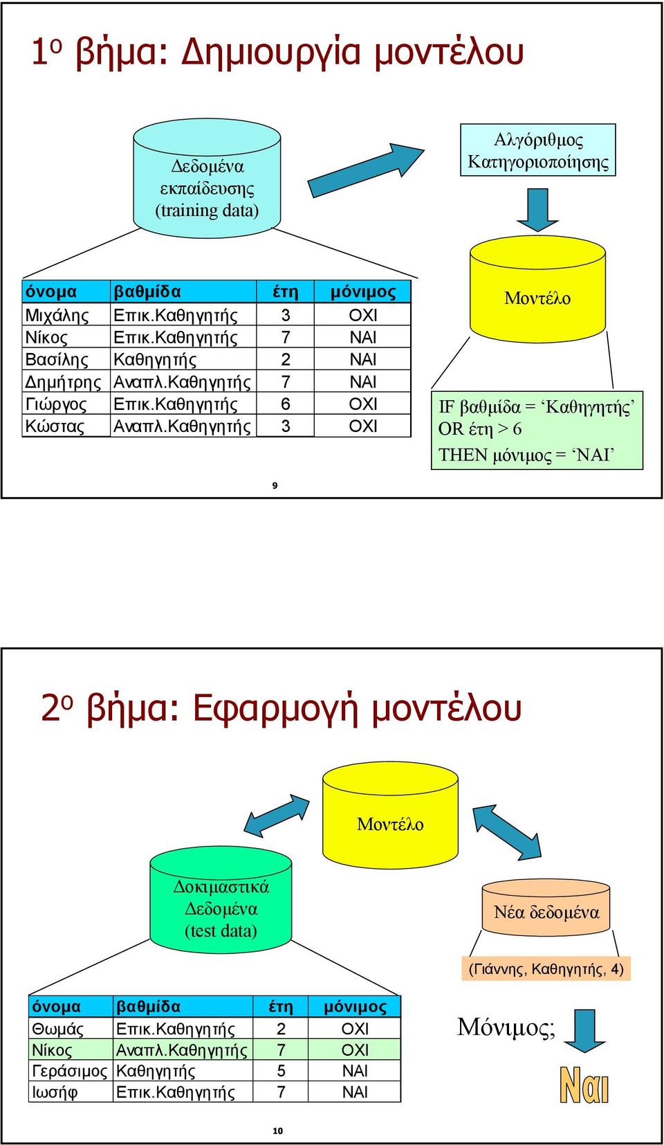 Καθηγητής 3 ΟΧΙ Μοντέλο IF βαθµίδα = Καθηγητής OR έτη > 6 THEN µόνιµος = ΝΑΙ 9 2 ο βήµα: Εφαρµογή µοντέλου Μοντέλο οκιµαστικά εδοµένα (test data) Νέα