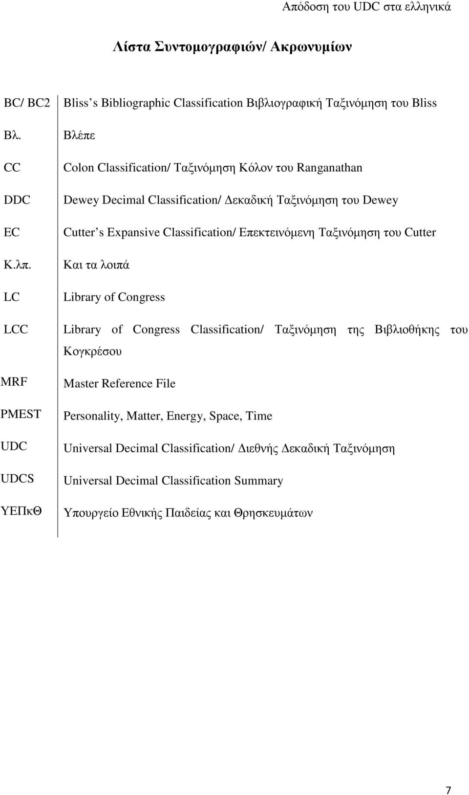 Dewey Decimal Classification/ Δεκαδική Ταξινόμηση του Dewey Cutter s Expansive Classification/ Επεκτεινόμενη Ταξινόμηση του Cutter Και τα λοιπά Library of Congress