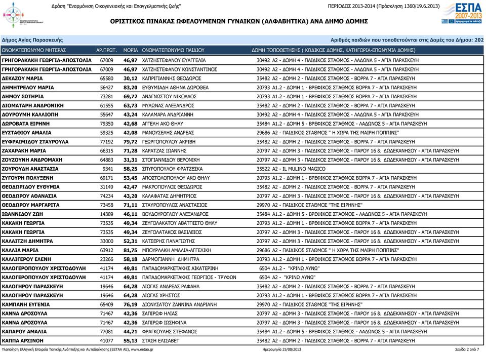 83,20 ΕΥΘΥΜΙΑΔΗ ΑΘΗΝΑ ΔΩΡΟΘΕΑ 20793 Α1.2 - ΔΟΜΗ 1 - ΒΡΕΦΙΚΟΣ ΣΤΑΘΜΟΣ ΒΟΡΡΑ 7 - ΑΓΙΑ ΠΑΡΑΣΚΕΥΗ ΔΗΜΟΥ ΣΩΤΗΡΙΑ 73281 69,72 ΑΝΑΓΝΩΣΤΟΥ ΝΙΚΟΛΑΟΣ 20793 Α1.