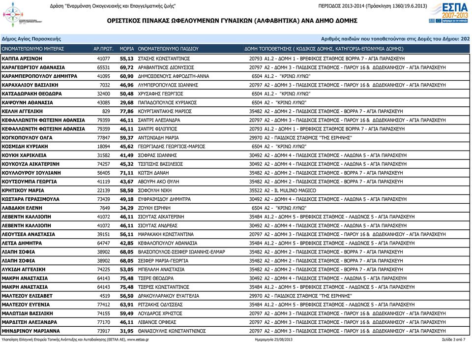 ΚΑΡΑΜΠΕΡΟΠΟΥΛΟΥ ΔΗΜΗΤΡΑ 41095 60,90 ΔΗΜΟΣΘΕΝΟΥΣ ΑΦΡΟΔΙΤΗ-ΑΝΝΑ 6504 Α1.