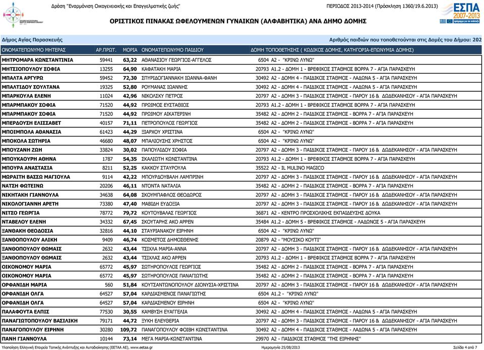 52,80 ΡΟΥΜΑΝΑΣ ΙΩΑΝΝΗΣ 30492 Α2 - ΔΟΜΗ 4 - ΠΑΙΔΙΚΟΣ ΣΤΑΘΜΟΣ - ΛΑΔΩΝΑ 5 - ΑΓΙΑ ΠΑΡΑΣΚΕΥΗ ΜΠΑΡΚΟΥΛΑ ΕΛΕΝΗ 11024 42,96 ΝΙΚΟΛΣΚΥ ΠΕΤΡΟΣ 20797 Α2 - ΔΟΜΗ 3 - ΠΑΙΔΙΚΟΣ ΣΤΑΘΜΟΣ - ΠΑΡΟΥ 16 & ΔΩΔΕΚΑΝΗΣΟΥ -