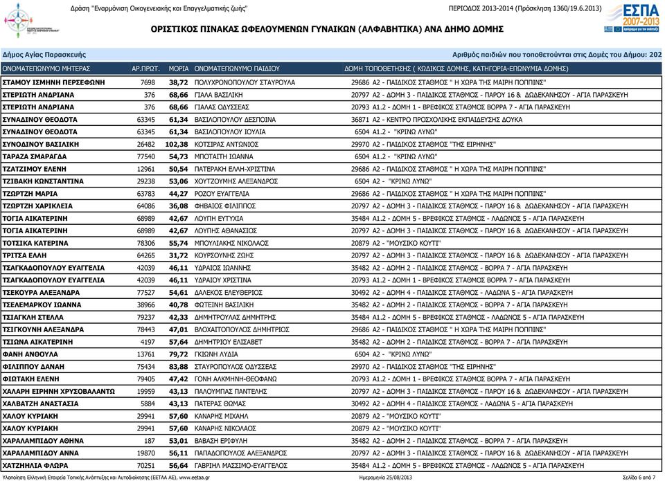 2 - ΔΟΜΗ 1 - ΒΡΕΦΙΚΟΣ ΣΤΑΘΜΟΣ ΒΟΡΡΑ 7 - ΑΓΙΑ ΠΑΡΑΣΚΕΥΗ ΣΥΝΑΔΙΝΟΥ ΘΕΟΔΟΤΑ 63345 61,34 ΒΑΣΙΛΟΠΟΥΛΟΥ ΔΕΣΠΟΙΝΑ 36871 Α2 - ΚΕΝΤΡΟ ΠΡΟΣΧΟΛΙΚΗΣ ΕΚΠΑΙΔΕΥΣΗΣ ΔΟΥΚΑ ΣΥΝΑΔΙΝΟΥ ΘΕΟΔΟΤΑ 63345 61,34 ΒΑΣΙΛΟΠΟΥΛΟΥ