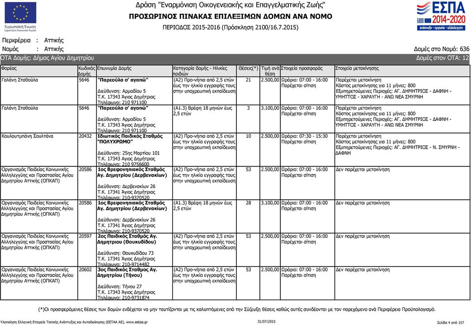 17343 Άγιος Δημήτριος Τηλέφωνο: 210 971100 Κουλουτμπάνη Σουλτάνα 20432 Ιδιωτικός Παιδικός Σταθμός "ΠΟΛΥΧΡΩΜΟ" Οργανισμός Παιδείας Κοινωνικής Αλληλεγγύης και Προστασίας Αγίου Δημητρίου (ΟΠΚΑΠ)