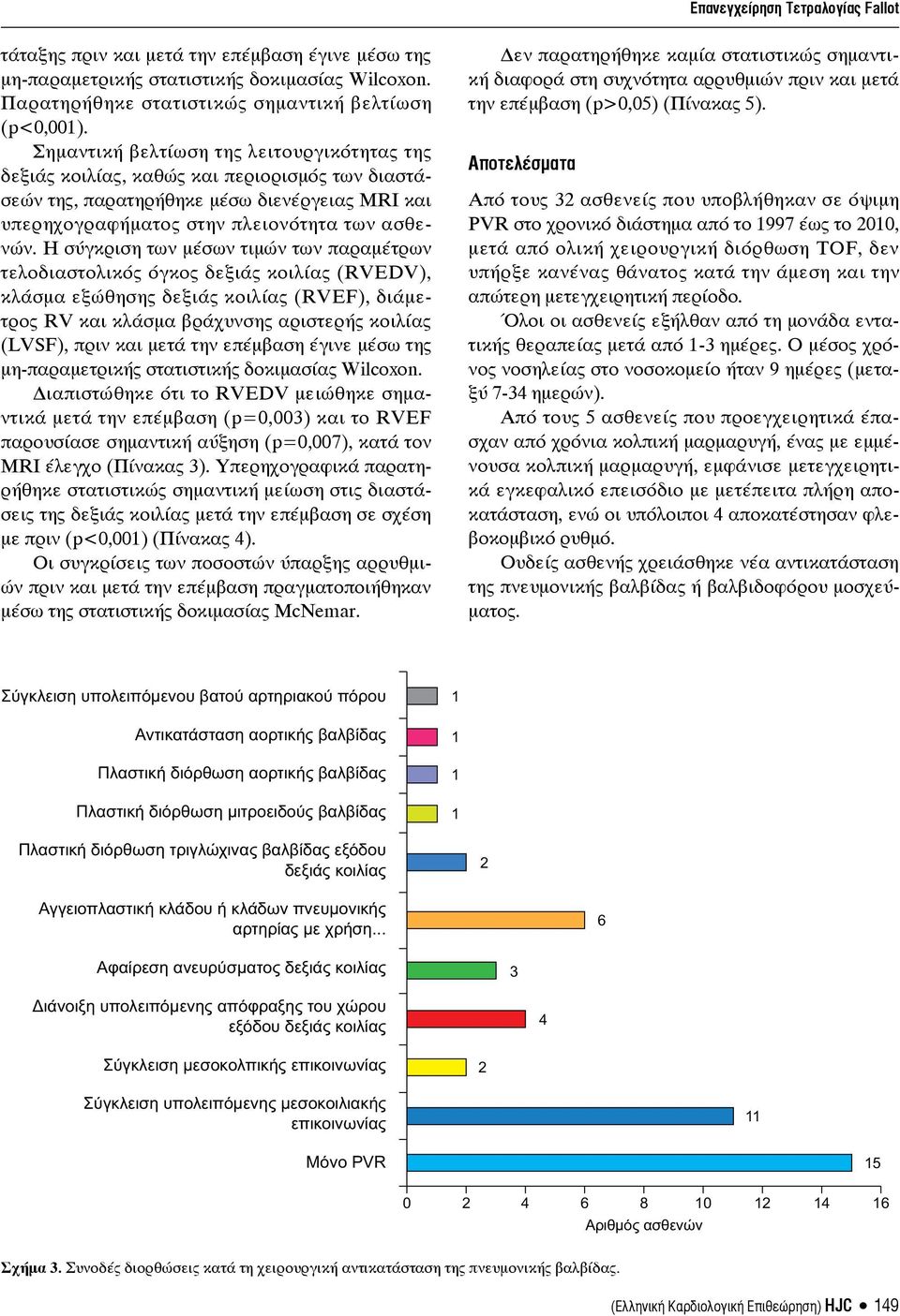 Η σύγκριση των μέσων τιμών των παραμέτρων τελοδιαστολικός όγκος δεξιάς κοιλίας (RVEDV), κλάσμα εξώθησης δεξιάς κοιλίας (RVEF), διάμετρος RV και κλάσμα βράχυνσης αριστερής κοιλίας (LVSF), πριν και