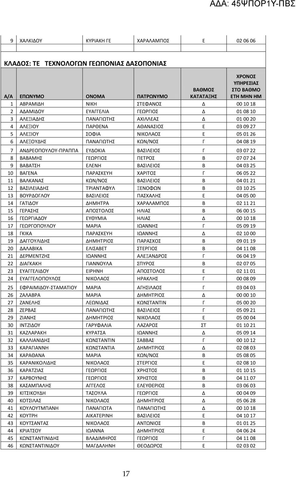 ΠΕΤΡΟΣ B 07 07 24 9 ΒΑΒΑΤΣΗ ΕΛΕΝΗ ΒΑΣΙΛΕΙΟΣ B 04 03 25 10 ΒΑΓΕΝΑ ΠΑΡΑΣΚΕΥΗ ΧΑΡΙΤΟΣ Γ 06 05 22 11 ΒΑΛΚΑΝΑΣ ΚΩΝ/ΝΟΣ ΒΑΣΙΛΕΙΟΣ B 04 01 21 12 ΒΑΣΙΛΕΙΑΔΗΣ ΤΡΙΑΝΤΑΦΥΛ ΞΕΝΟΦΩΝ B 03 10 25 13 ΒΟΥΡΔΟΓΛΟΥ