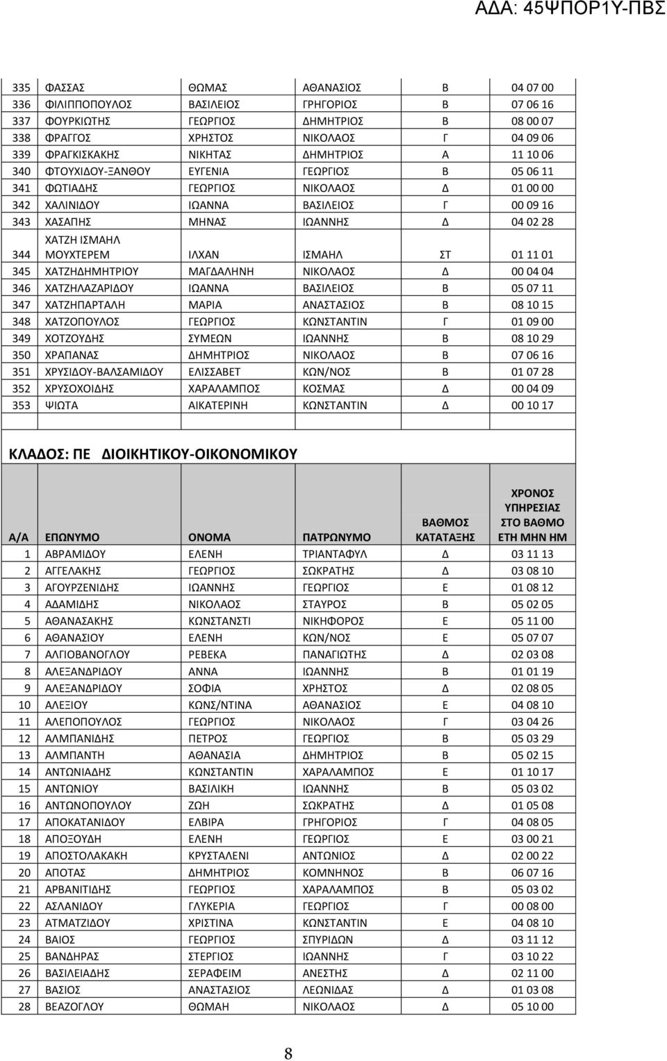ΧΑΤΖΗ ΙΣΜΑΗΛ ΜΟΥΧΤΕΡΕΜ ΙΛΧΑΝ ΙΣΜΑΗΛ ΣΤ 01 11 01 345 ΧΑΤΖΗΔΗΜΗΤΡΙΟΥ ΜΑΓΔΑΛΗΝΗ ΝΙΚΟΛΑΟΣ Δ 00 04 04 346 ΧΑΤΖΗΛΑΖΑΡΙΔΟΥ ΙΩΑΝΝΑ ΒΑΣΙΛΕΙΟΣ B 05 07 11 347 ΧΑΤΖΗΠΑΡΤΑΛΗ ΜΑΡΙΑ ΑΝΑΣΤΑΣΙΟΣ B 08 10 15 348