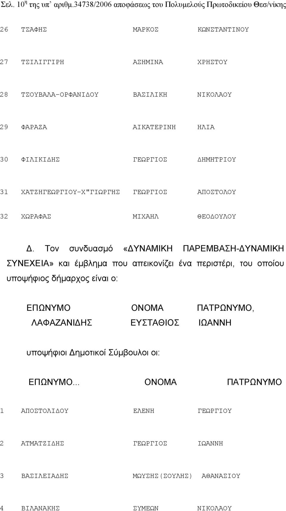 ΑΙΚΑΤΕΡΙΝΗ ΗΛΙΑ 30 ΦΙΛΙΚΙΔΗΣ ΓΕΩΡΓΙΟΣ ΔΗΜΗΤΡΙΟΥ 31 ΧΑΤΖΗΓΕΩΡΓΙΟΥ-Χ"ΓΙΩΡΓΗΣ ΓΕΩΡΓΙΟΣ ΑΠΟΣΤΟΛΟΥ 32 ΧΩΡΑΦΑΣ ΜΙΧΑΗΛ ΘΕΟΔΟΥΛΟΥ Δ.