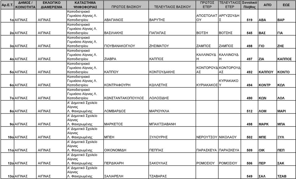 ΑΠΟΣΤΟΛΑΤ ΑΡΓΥΖΟΥΔΗ Καποδιστρίου ΑΒΑΓΙΑΝΟΣ ΒΑΡΥΤΗΣ ΟΥ Σ 519 ΑΒΑ ΒΑΡ Καποδιστριακό Γυμνάσιο Αίγινας Λ. Καποδιστρίου ΒΑΣΙΛΑΚΗΣ ΓΙΑΠΑΠΑΣ ΒΟΤΣΗ ΒΟΤΣΗΣ 545 ΒΑΣ ΓΙΑ Καποδιστριακό Γυμνάσιο Αίγινας Λ.