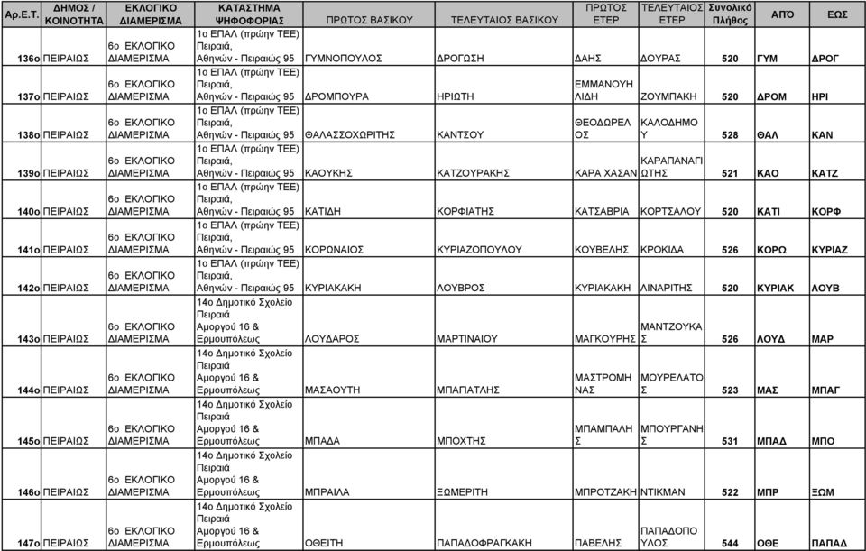 ΔΡΟΜΠΟΥΡΑ ΗΡΙΩΤΗ ΛΙΔΗ ΖΟΥΜΠΑΚΗ 520 ΔΡΟΜ ΗΡΙ 1ο ΕΠΑΛ (πρώην ΤΕΕ), Αθηνών - Πειραιώς 95 ΘΑΛΑΣΣΟΧΩΡΙΤΗΣ 1ο ΕΠΑΛ (πρώην ΤΕΕ), ΚΑΝΤΣΟΥ ΘΕΟΔΩΡΕΛ ΟΣ ΚΑΛΟΔΗΜΟ Υ 528 ΘΑΛ ΚΑΝ ΚΑΡΑΠΑΝΑΓΙ ΩΤΗΣ 521 ΚΑΟ ΚΑΤΖ
