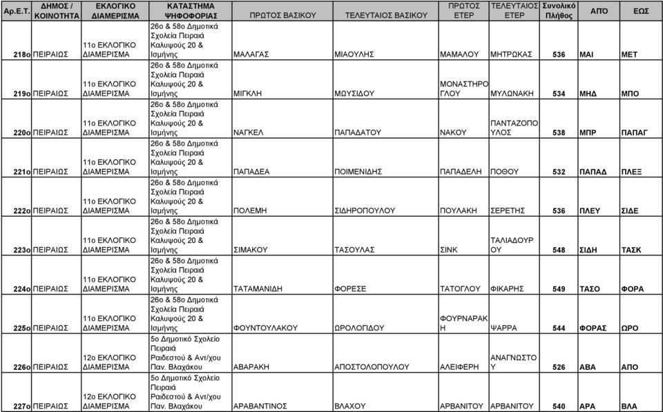 58ο Δημοτικά Σχολεία Καλυψούς 20 & Ισμήνης ΝΑΓΚΕΛ ΠΑΠΑΔΑΤΟΥ ΝΑΚΟΥ ΜΟΝΑΣΤΗΡΟ ΓΛΟΥ ΜΥΛΩΝΑΚΗ 534 ΜΗΔ ΜΠΟ ΠΑΝΤΑΖΟΠΟ ΥΛΟΣ 538 ΜΠΡ ΠΑΠΑΓ 26ο & 58ο Δημοτικά Σχολεία Καλυψούς 20 & Ισμήνης ΠΑΠΑΔΕΑ ΠΟΙΜΕΝΙΔΗΣ