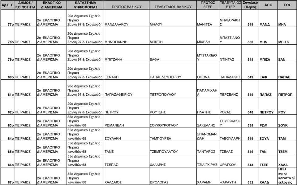 Σκουλούδη ΞΕΝΑΚΗ ΠΑΠΑΕΛΕΥΘΕΡΙΟΥ ΟΘΩΝΑ ΠΑΠΑΔΑΚΗΣ 549 ΞΑΦ ΠΑΠΑΕ 81ο ΠΕΙΡΑΙΩΣ 2ο 20ο Ζαννή 97 & Σκουλούδη ΠΑΠΑΖΑΦΕΙΡΙΟΥ ΠΕΤΡΟΠΟΥΛΟΥ ΠΑΠΑΜΙΧΑΗ Λ ΠΕΡΣΕΛΗΣ 549 ΠΑΠΑΖ ΠΕΤΡΟΠ 82ο ΠΕΙΡΑΙΩΣ 83ο ΠΕΙΡΑΙΩΣ 84ο