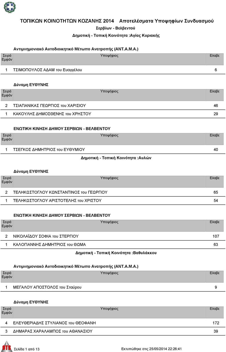 65 1 ΤΕΛΗΚΩΣΤΟΓΛΟΥ ΑΡΙΣΤΟΤΕΛΗΣ του ΧΡΙΣΤΟΥ 54 2 ΝΙΚΟΛΑΪ ΟΥ ΣΟΦΙΑ του ΣΤΕΡΓΙΟΥ 107 1 ΚΑΛΟΓΙΑΝΝΗΣ ΗΜΗΤΡΙΟΣ του ΘΩΜΑ 63 ηµοτική - Τοπική