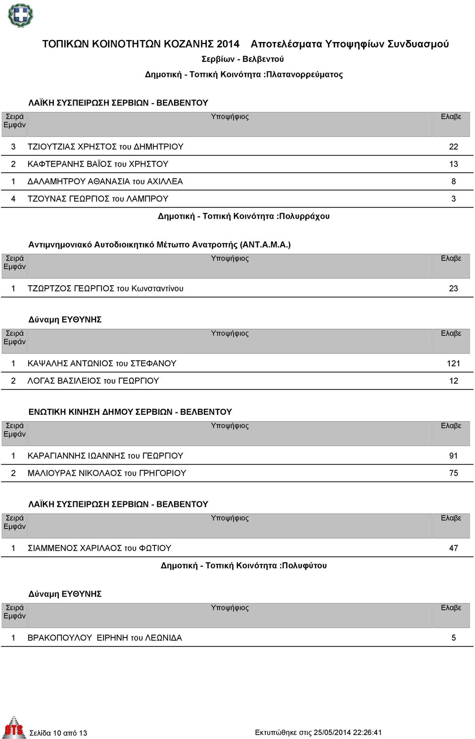 23 1 ΚΑΨΑΛΗΣ ΑΝΤΩΝΙΟΣ του ΣΤΕΦΑΝΟΥ 121 2 ΛΟΓΑΣ ΒΑΣΙΛΕΙΟΣ του ΓΕΩΡΓΙΟΥ 12 1 ΚΑΡΑΓΙΑΝΝΗΣ ΙΩΑΝΝΗΣ του ΓΕΩΡΓΙΟΥ 91 2 ΜΑΛΙΟΥΡΑΣ ΝΙΚΟΛΑΟΣ