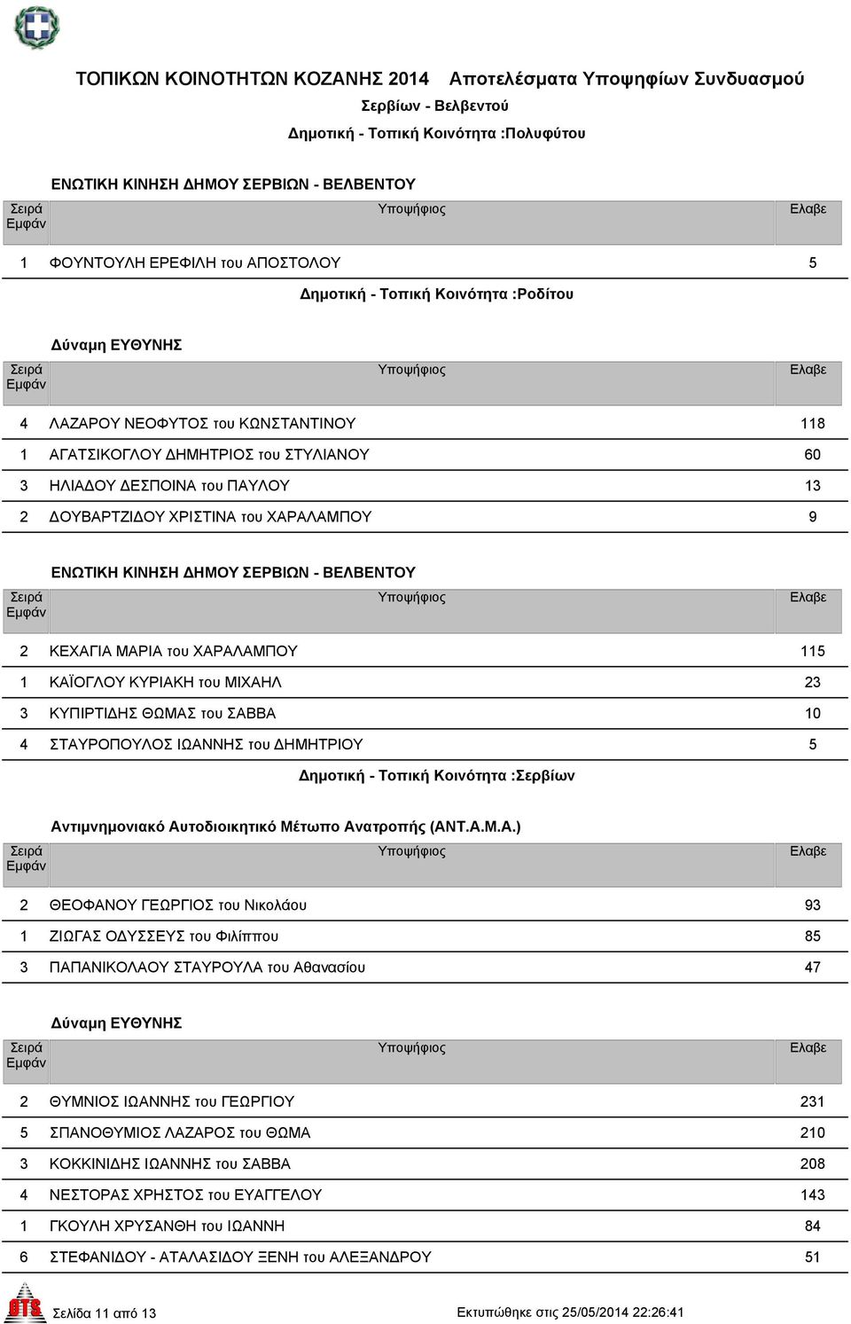 ΗΜΗΤΡΙΟΥ 5 ηµοτική - Τοπική Κοινότητα :Σερβίων 2 ΘΕΟΦΑΝΟΥ ΓΕΩΡΓΙΟΣ του Νικολάου 93 1 ΖΙΩΓΑΣ Ο ΥΣΣΕΥΣ του Φιλίππου 85 3 ΠΑΠΑΝΙΚΟΛΑΟΥ ΣΤΑΥΡΟΥΛΑ του Αθανασίου 47 2 ΘΥΜΝΙΟΣ ΙΩΑΝΝΗΣ του ΓΕΩΡΓΙΟΥ 231 5