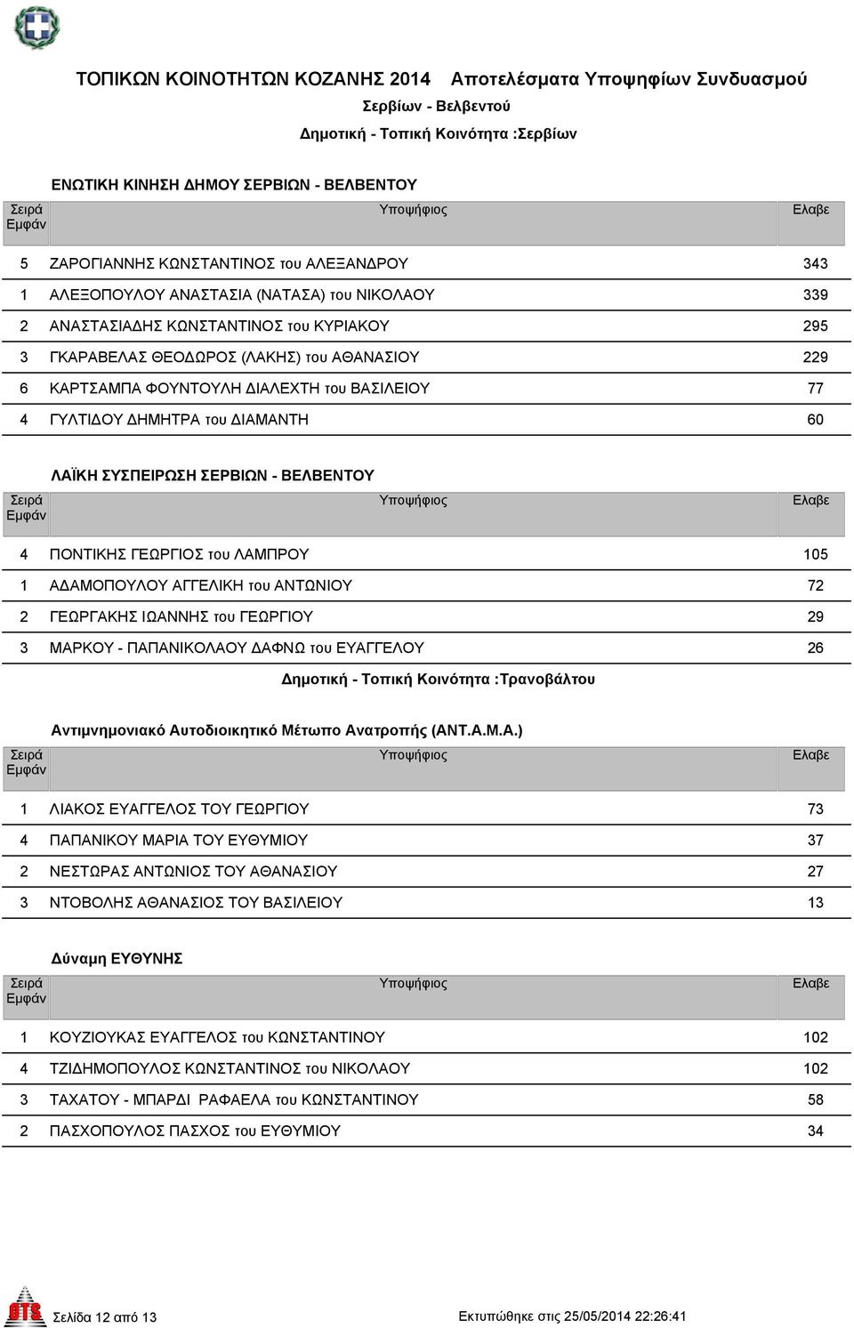 ΙΩΑΝΝΗΣ του ΓΕΩΡΓΙΟΥ 29 3 ΜΑΡΚΟΥ - ΠΑΠΑΝΙΚΟΛΑΟΥ ΑΦΝΩ του ΕΥΑΓΓΕΛΟΥ 26 ηµοτική - Τοπική Κοινότητα :Τρανοβάλτου 1 ΛΙΑΚΟΣ ΕΥΑΓΓΕΛΟΣ ΤΟΥ ΓΕΩΡΓΙΟΥ 73 4 ΠΑΠΑΝΙΚΟΥ ΜΑΡΙΑ ΤΟΥ ΕΥΘΥΜΙΟΥ 37 2 ΝΕΣΤΩΡΑΣ ΑΝΤΩΝΙΟΣ