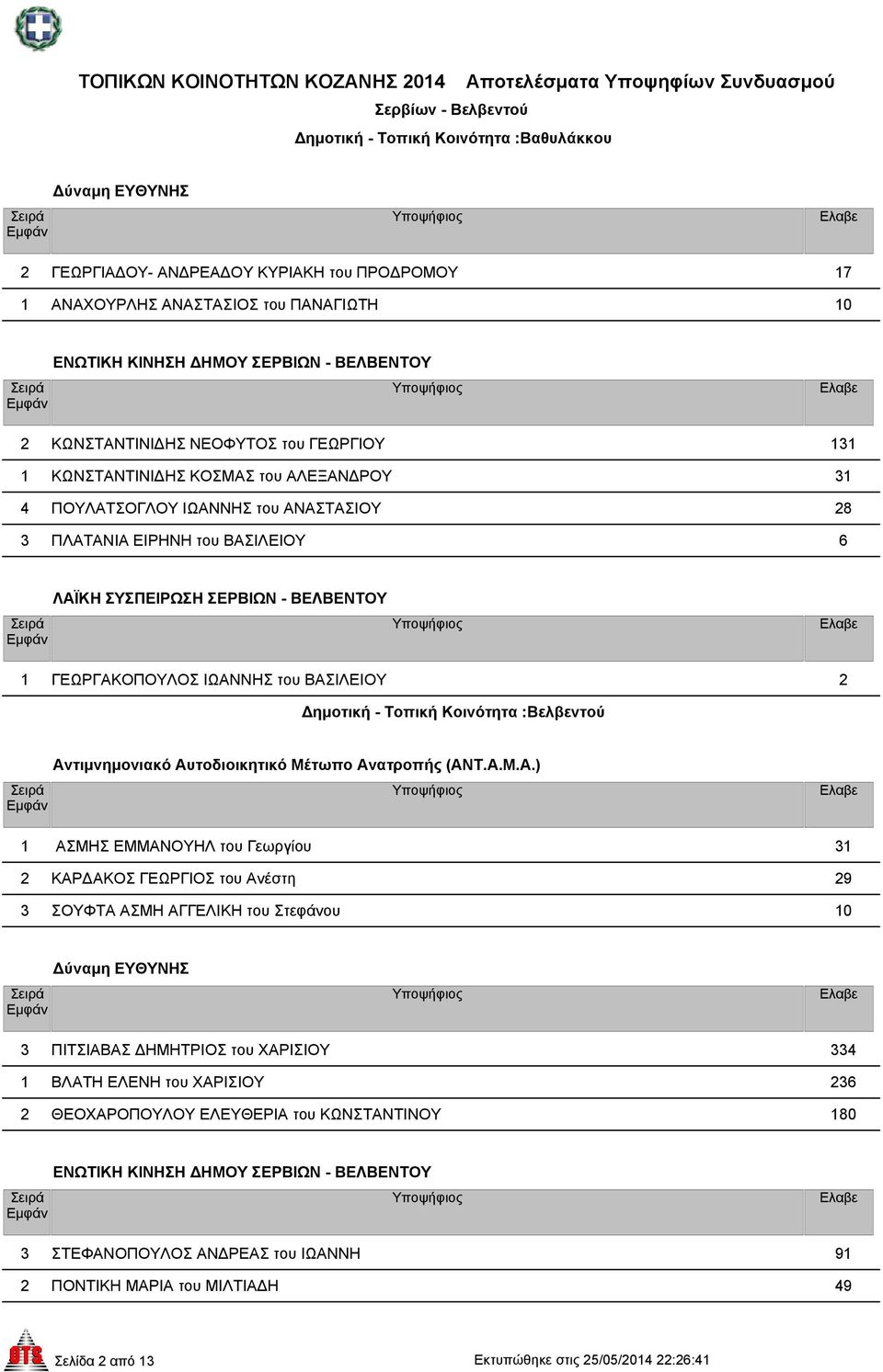 ηµοτική - Τοπική Κοινότητα :Βελβεντού 1 ΑΣΜΗΣ ΕΜΜΑΝΟΥΗΛ του Γεωργίου 31 2 ΚΑΡ ΑΚΟΣ ΓΕΩΡΓΙΟΣ του Ανέστη 29 3 ΣΟΥΦΤΑ ΑΣΜΗ ΑΓΓΕΛΙΚΗ του Στεφάνου 10 3 ΠΙΤΣΙΑΒΑΣ ΗΜΗΤΡΙΟΣ