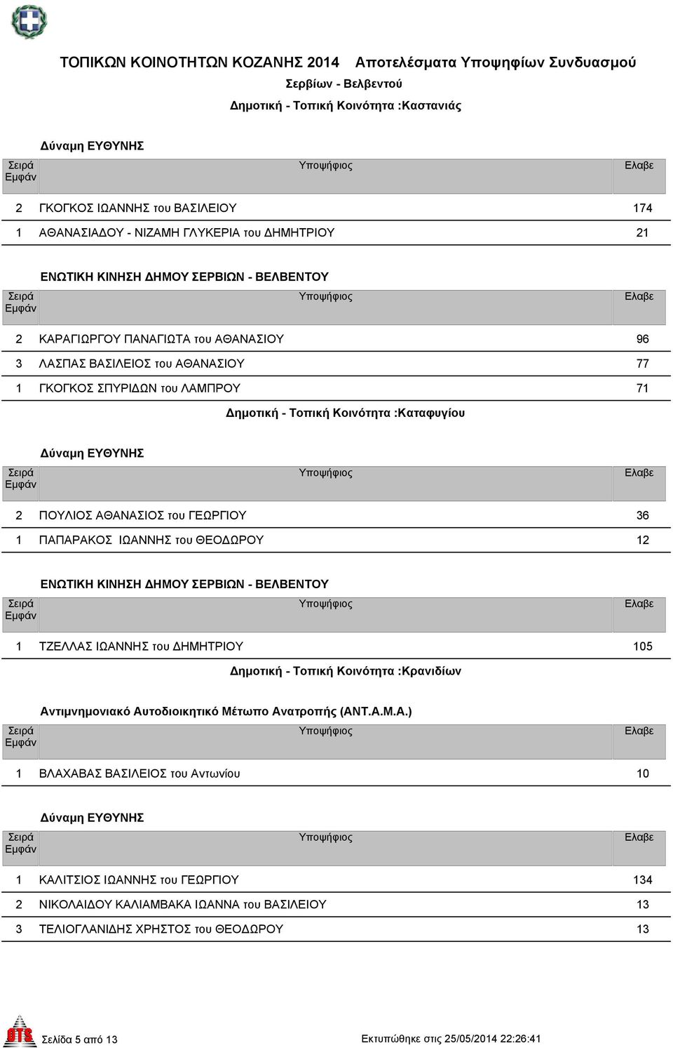 του ΓΕΩΡΓΙΟΥ 36 1 ΠΑΠΑΡΑΚΟΣ ΙΩΑΝΝΗΣ του ΘΕΟ ΩΡΟΥ 12 1 ΤΖΕΛΛΑΣ ΙΩΑΝΝΗΣ του ΗΜΗΤΡΙΟΥ 105 ηµοτική - Τοπική Κοινότητα :Κρανιδίων 1 ΒΛΑΧΑΒΑΣ ΒΑΣΙΛΕΙΟΣ