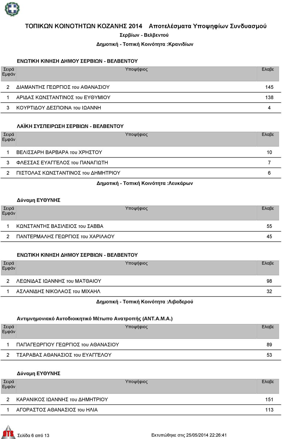 του ΣΑΒΒΑ 55 2 ΠΑΝΤΕΡΜΑΛΗΣ ΓΕΩΡΓΙΟΣ του ΧΑΡΙΛΑΟΥ 45 2 ΛΕΩΝΙ ΑΣ ΙΩΑΝΝΗΣ του ΜΑΤΘΑΙΟΥ 98 1 ΑΣΛΑΝΙ ΗΣ ΝΙΚΟΛΑΟΣ του ΜΙΧΑΗΛ 32 ηµοτική - Τοπική Κοινότητα :Λιβαδερού