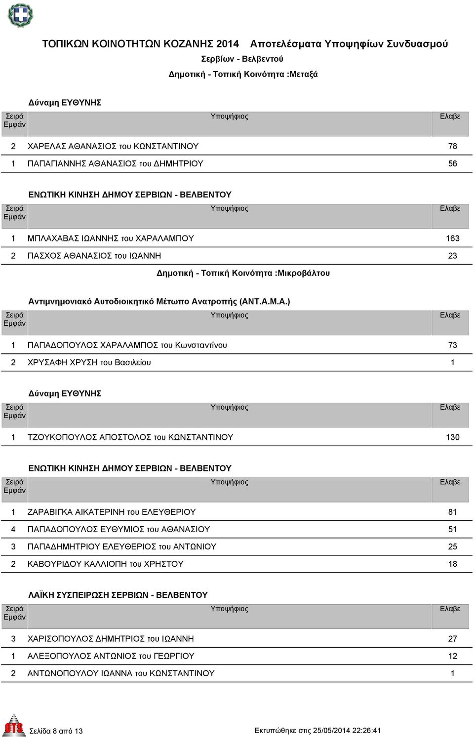 ΤΖΟΥΚΟΠΟΥΛΟΣ ΑΠΟΣΤΟΛΟΣ του ΚΩΝΣΤΑΝΤΙΝΟΥ 130 1 ΖΑΡΑΒΙΓΚΑ ΑΙΚΑΤΕΡΙΝΗ του ΕΛΕΥΘΕΡΙΟΥ 81 4 ΠΑΠΑ ΟΠΟΥΛΟΣ ΕΥΘΥΜΙΟΣ του ΑΘΑΝΑΣΙΟΥ 51 3 ΠΑΠΑ ΗΜΗΤΡΙΟΥ ΕΛΕΥΘΕΡΙΟΣ του