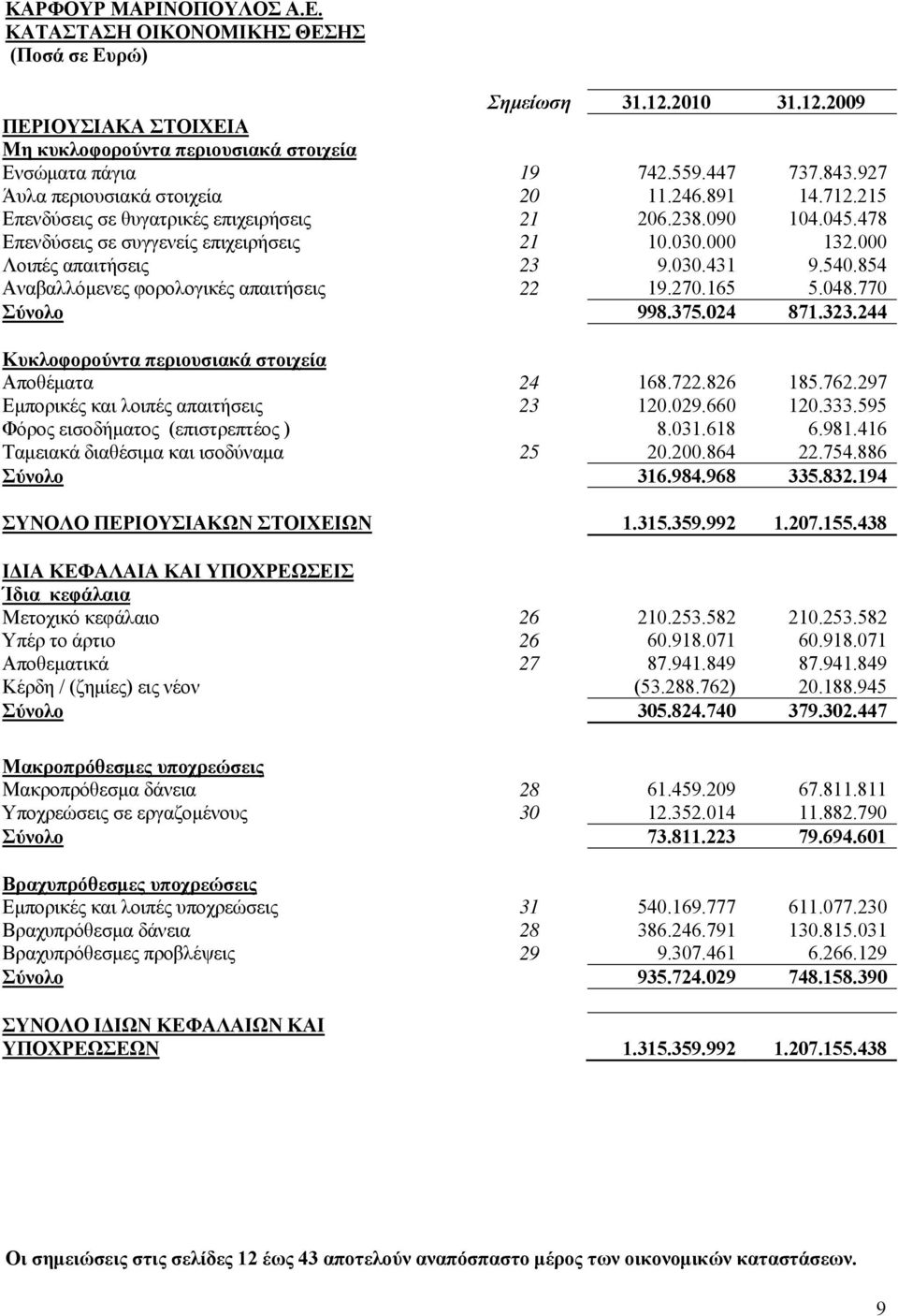 854 Αναβαλλόμενες φορολογικές απαιτήσεις 22 19.270.165 5.048.770 Σύνολο 998.375.024 871.323.244 Κυκλοφορούντα περιουσιακά στοιχεία Αποθέματα 24 168.722.826 185.762.