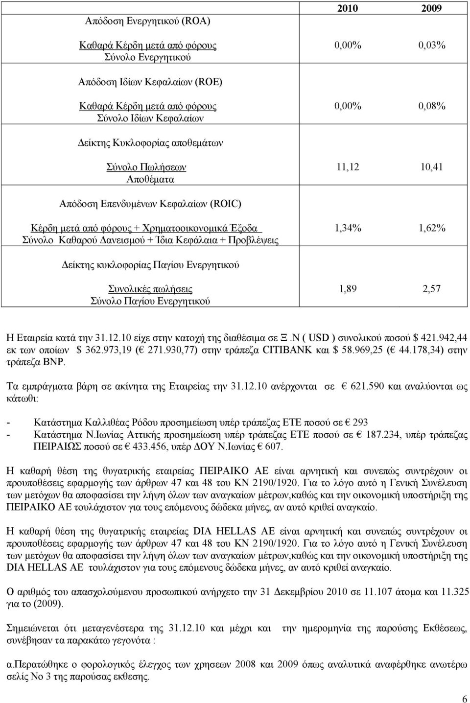 Σύνολο Καθαρού Δανεισμού + Ίδια Κεφάλαια + Προβλέψεις 1,34% 1,62% Δείκτης κυκλοφορίας Παγίου Ενεργητικού Συνολικές πωλήσεις Σύνολο Παγίου Ενεργητικού 1,89 2,57 Η Εταιρεία κατά την 31.12.