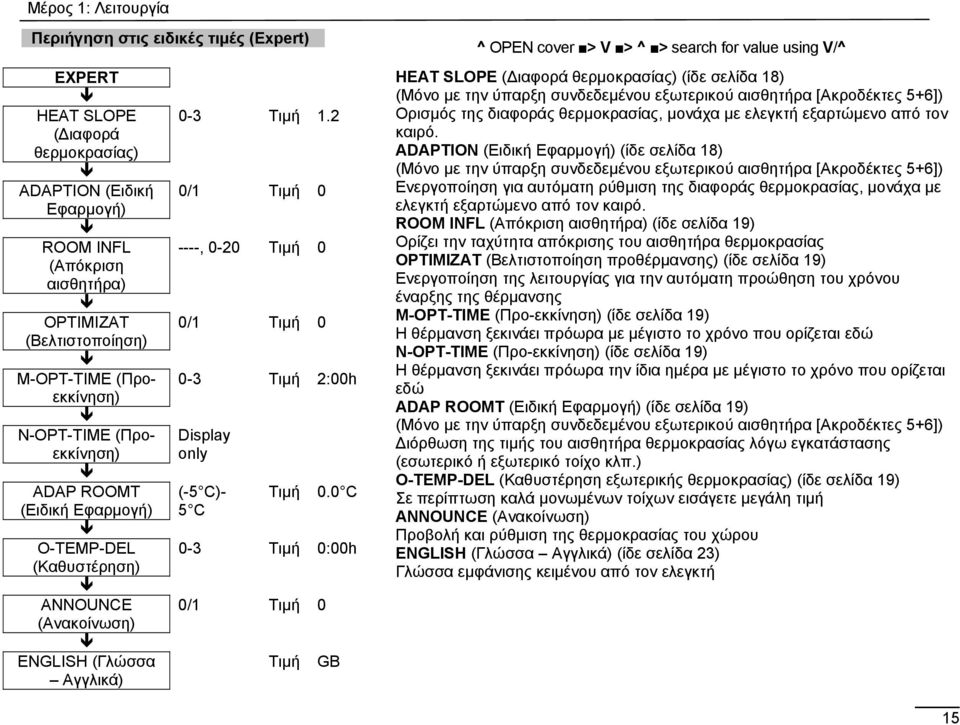 M-OPT-TIME (Προεκκίνηση) N-OPT-TIME (Προεκκίνηση) ADAP ROOMT (Ειδική Εφαρμογή) O-TEMP-DEL (Καθυστέρηση) ANNOUNCE (Ανακοίνωση) ENGLISH (Γλώσσα Αγγλικά) (-5 C)- 5 C Τιμή 0.