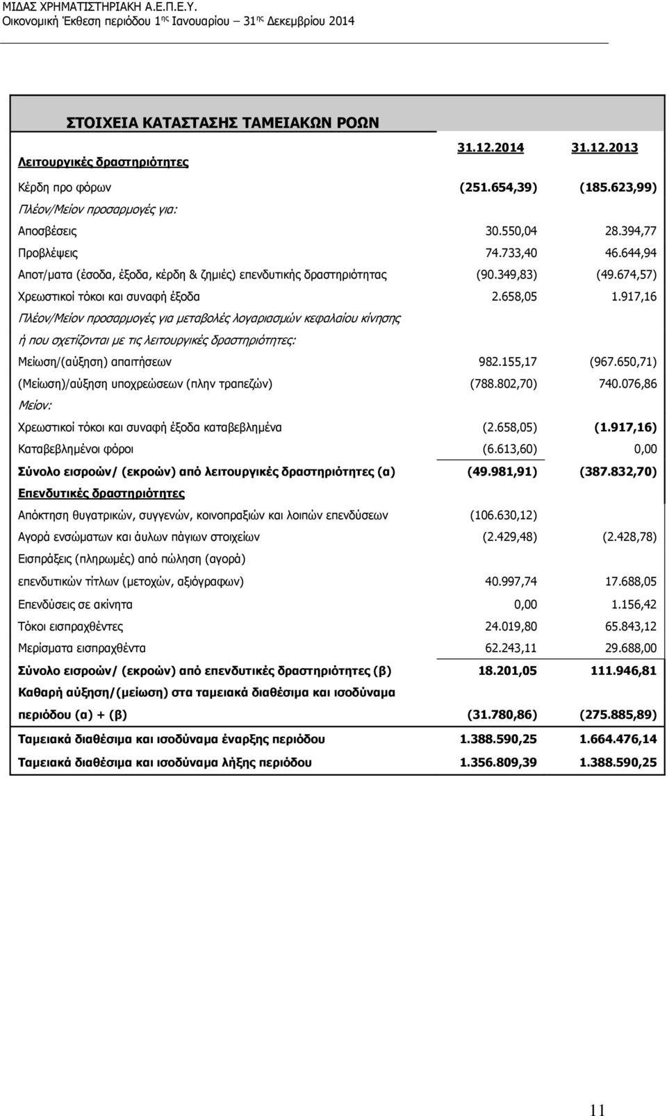 917,16 Πλέον/Μείον προσαρμογές για μεταβολές λογαριασμών κεφαλαίου κίνησης ή που σχετίζονται με τις λειτουργικές δραστηριότητες: Μείωση/(αύξηση) απαιτήσεων 982.155,17 (967.