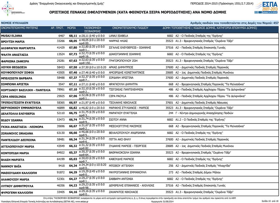 α:32,73 β:35 γ:0 δ:0 αριθ:16... ΔΙΑΚΟΓΙΑΝΝΗΣ ΙΩΑΝΝΗΣ 6682 Α2 - Ο Παιδικός Σταθμός της "Ειρήνης" ΦΑΡΚΩΝΑ ΖΑΦΕΙΡΑ 25281 67,63 α:32,63 β:35 γ:0 δ:0 αριθ:150... ΓΡΗΓΟΡΟΠΟΥΛΟΥ ΖΩΗ 35523 Α1.