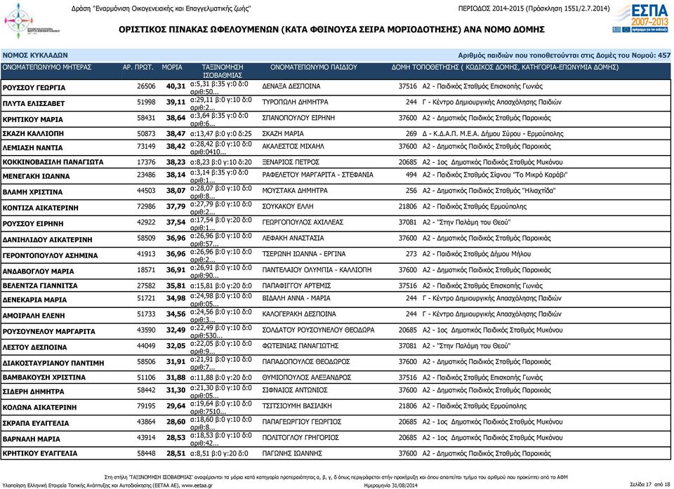 38,64 α:3,64 β:35 γ:0 δ:0 ΣΠΑΝΟΠΟΥΛΟΥ ΕΙΡΗΝΗ 37600 Α2 - Δημοτικός Παιδικός Σταθμός Παροικιάς ΣΚΑΖΗ ΚΑΛΛΙΟΠΗ 50873 38,47 α:13,47 β:0 γ:0 δ:25 ΣΚΑΖΗ ΜΑΡΙΑ 269 Δ - Κ.Δ.Α.Π. Μ.Ε.Α. Δήμου Σύρου - Ερμούπολης ΛΕΜΙΑΣΗ ΝΑΝΤΙΑ 73149 38,42 α:28,42 β:0 γ:10 δ:0 ΑΚΑΛΕΣΤΟΣ ΜΙΧΑΗΛ 37600 Α2 - Δημοτικός Παιδικός Σταθμός Παροικιάς αριθ:0410.