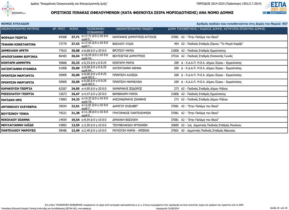 ΔΗΜΗΤΡΙΟΣ 37516 Α2 - Παιδικός Σταθμός Επισκοπής Γωνιάς αριθ:43... ΚΟΝΤΑΡΗ ΔΗΜΗΤΡΑ 50666 25,33 α:0,33 β:0 γ:0 δ:25 ΚΟΝΤΑΡΗ ΜΑΡΙΑ 269 Δ - Κ.Δ.Α.Π. Μ.Ε.Α. Δήμου Σύρου - Ερμούπολης ΧΑΤΖΗΓΙΑΝΝΗ ΕΥΑΝΘΙΑ 51008 25,00 α:0,00 β:0 γ:0 δ:25 αριθ:94.