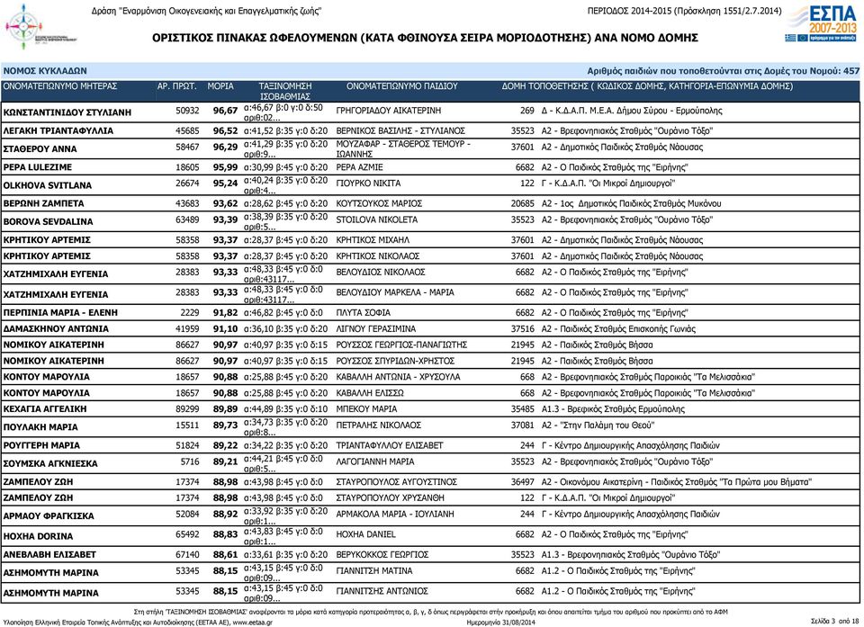 Η 50932 96,67 α:46,67 β:0 γ:0 δ:50 αριθ:02... ΓΡΗΓΟΡΙΑΔ