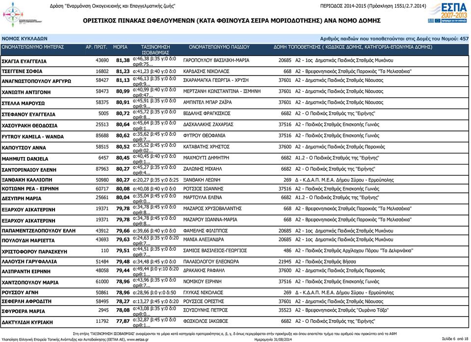 ΑΝΑΓΝΩΣΤΟΠΟΥΛΟΥ ΑΡΓΥΡΩ 58427 81,13 α:46,13 β:35 γ:0 δ:0 ΣΚΑΡΑΜΑΓΚΑ ΓΕΩΡΓΙΑ - ΧΡΥΣΗ 37601 Α2 - Δημοτικός Παιδικός Σταθμός Νάουσας ΧΑΝΙΩΤΗ ΑΝΤΙΓΟΝΗ 58473 80,99 α:40,99 β:40 γ:0 δ:0 αριθ:47.