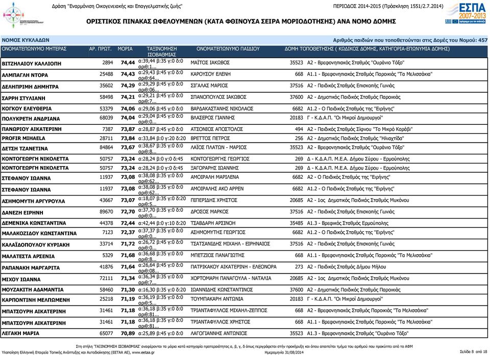 .. ΣΙΓΑΛΑΣ ΜΑΡΙΟΣ 37516 Α2 - Παιδικός Σταθμός Επισκοπής Γωνιάς ΣΑΡΡΗ ΣΤΥΛΙΑΝΗ 58498 74,21 α:29,21 β:45 γ:0 δ:0 ΣΠΑΝΟΠΟΥΛΟΣ ΙΑΚΩΒΟΣ 37600 Α2 - Δημοτικός Παιδικός Σταθμός Παροικιάς ΚΟΓΚΟΥ ΕΛΕΥΘΕΡΙΑ