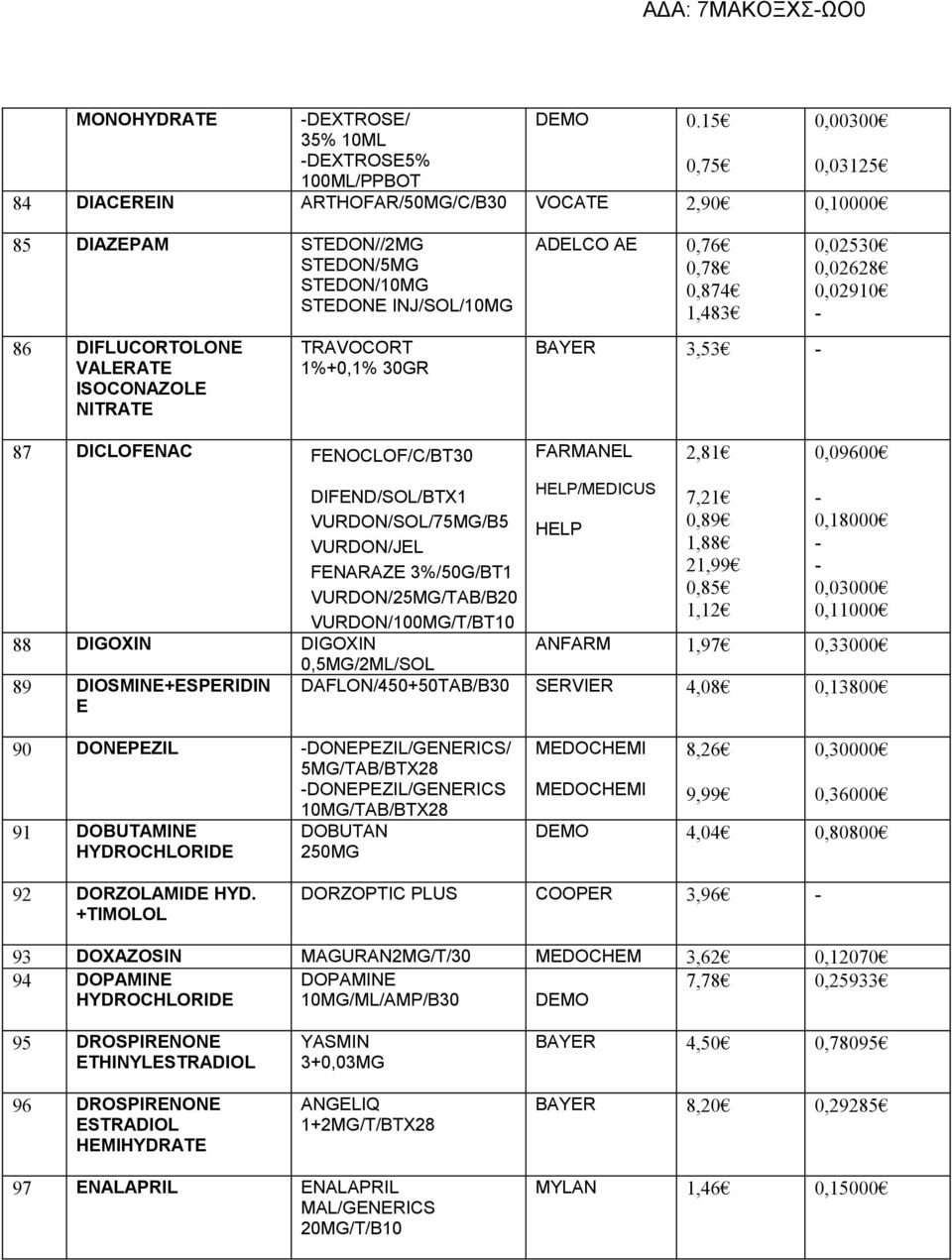 TRAVOCORT 1%+0,1% 30GR ADELCO AE 0,76 0,78 0,874 1,483 BAYER 3,53 0,02530 0,02628 0,02910 87 DICLOFENAC FENOCLOF/C/BT30 FARMANEL 2,81 0,09600 DIFEND/SOL/BTX1 VURDON/SOL/75MG/B5 VURDON/JEL FENARAZE