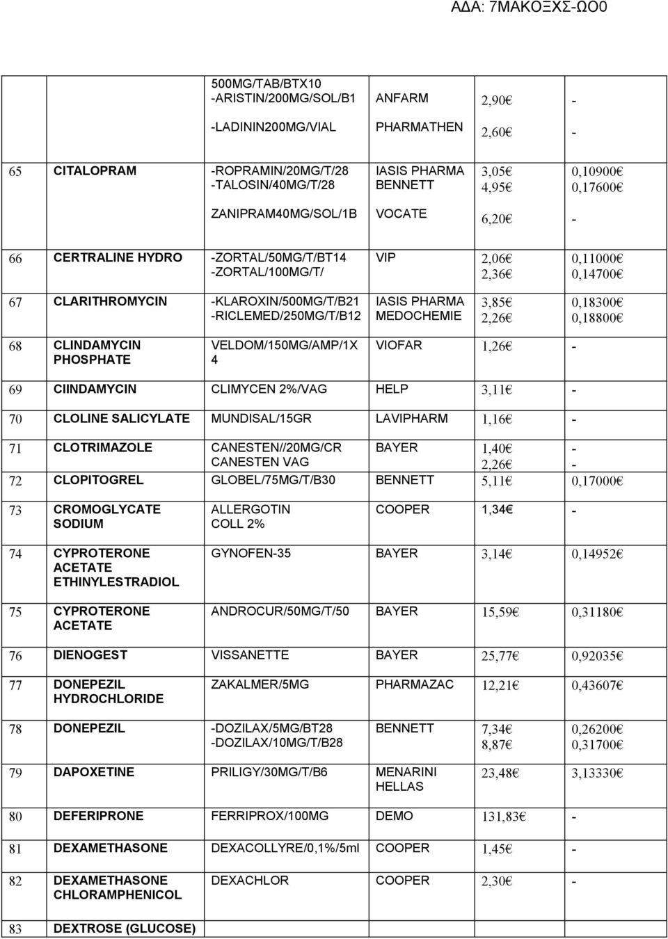 MEDOCHEMIE 3,85 2,26 0,18300 0,18800 68 CLINDAMYCIN PHOSPHATE VELDOM/150MG/AMP/1X 4 VIOFAR 1,26 69 CIINDAMYCIN CLIMYCEN 2%/VAG HELP 3,11 70 CLOLINE SALICYLATE MUNDISAL/15GR LAVIPHARM 1,16 71
