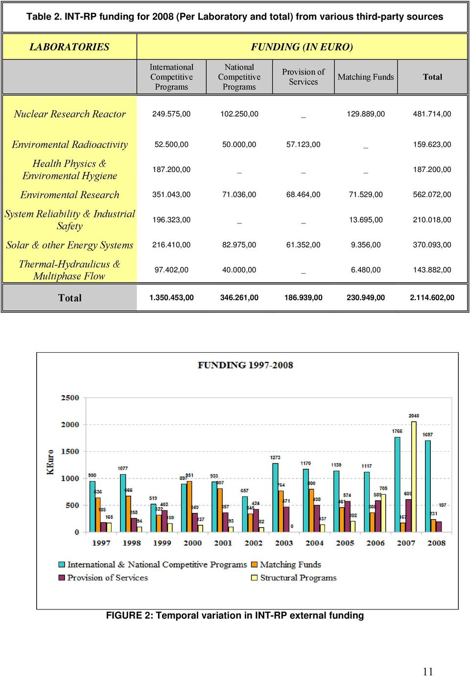 Services Matching Funds Total Nuclear Research Reactor 249.575,00 102.250,00 _ 129.889,00 481.714,00 Enviromental Radioactivity 52.500,00 50.000,00 57.123,00 _ 159.