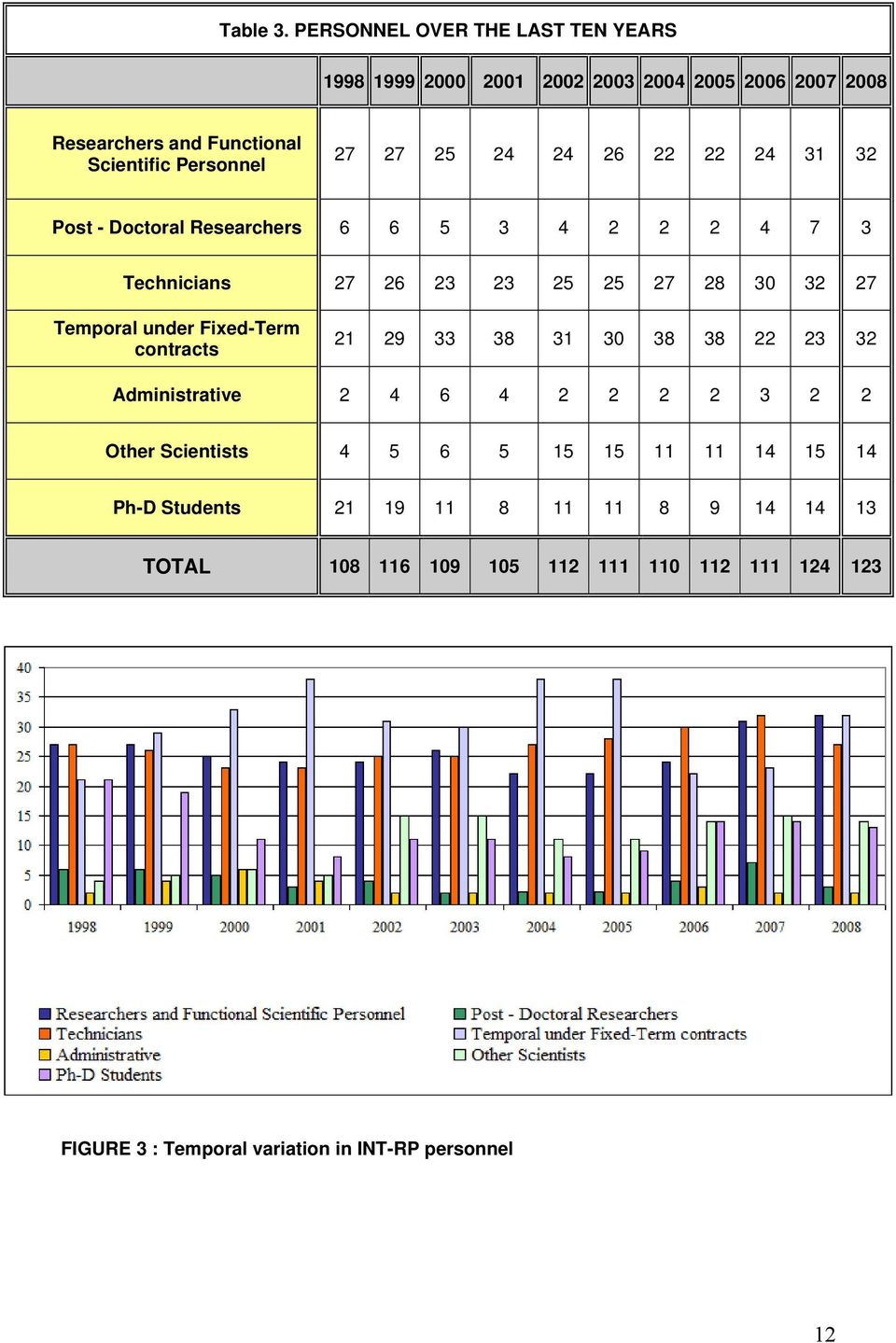 25 24 24 26 22 22 24 31 32 Post - Doctoral Researchers 6 6 5 3 4 2 2 2 4 7 3 Technicians 27 26 23 23 25 25 27 28 30 32 27 Temporal under