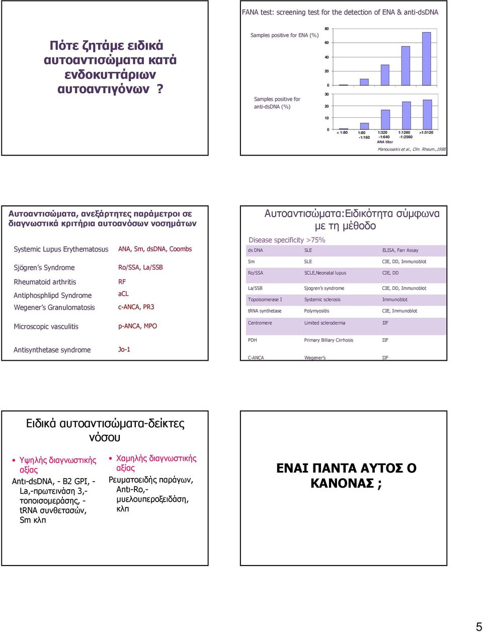 ,1988 Αυτοαντισώµατα, ανεξάρτητες παράµετροι σε διαγνωστικά κριτήρια αυτοανόσων νοσηµάτων Systemic Lupus Erythematosus ANA, Sm, dsdna, Coombs Αυτοαντισώµατα:Ειδικότητα σύµφωνα µε τη µέθοδο Disease