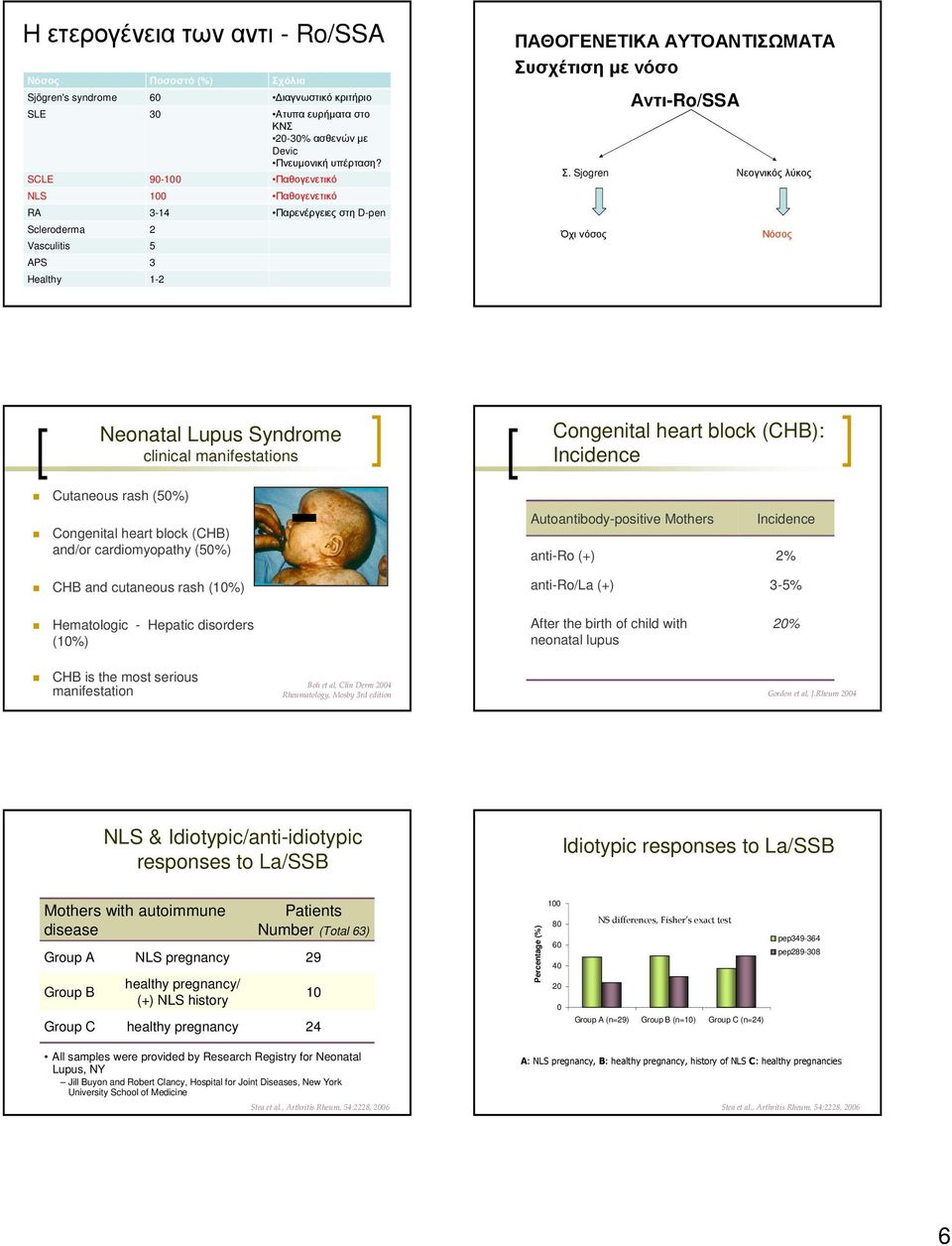 Sjogren Nεογνικός λύκος Όχι νόσος Νόσος Neonatal Lupus Syndrome clinical manifestations Cutaneous rash (50%) Congenital heart block (CHB) and/or cardiomyopathy (50%) CHB and cutaneous rash (10%)