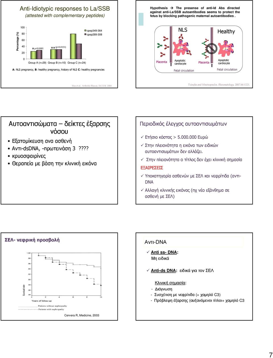 0151) ** cpep349-364 cpep289-308 NLS Healthy 0 Group A (n=29) Group B (n=10) Group C (n=24) Placenta Apoptotic cardiocyte Placenta Apoptotic cardiocyte Α: NLS pregnancy, Β: healthy pregnancy, history