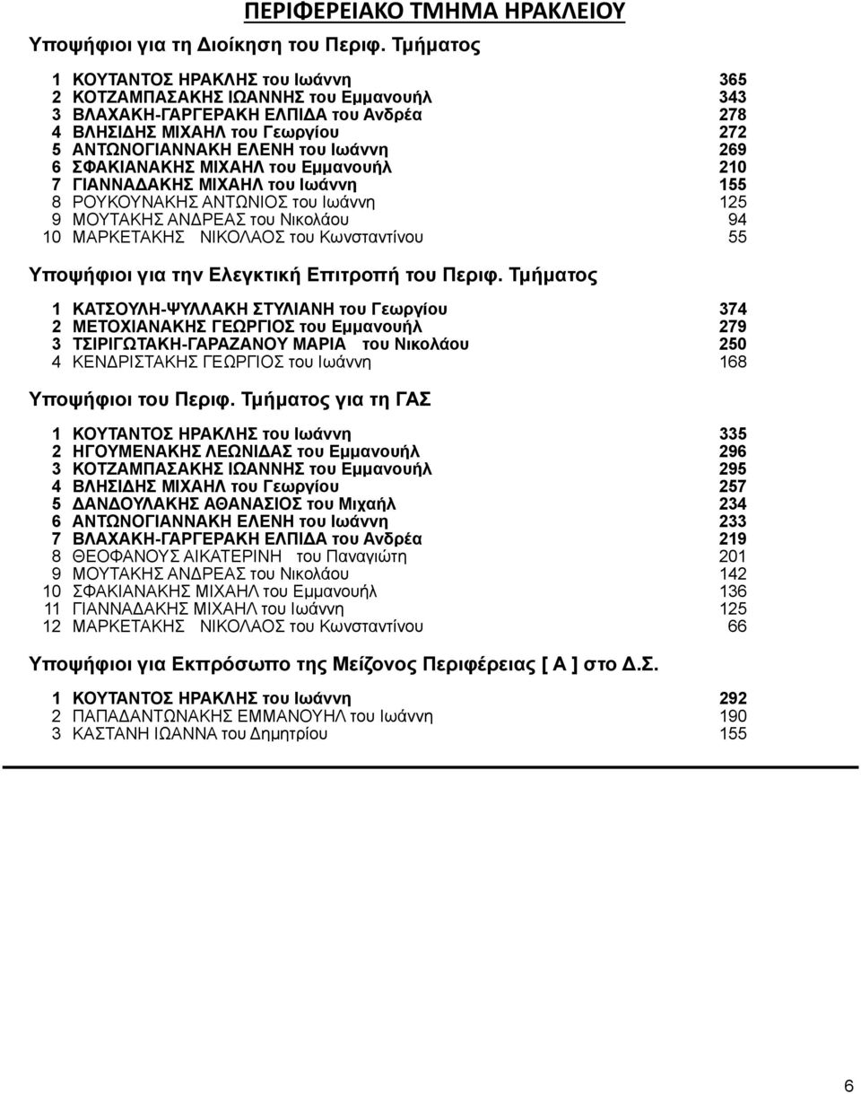 210 155 125 94 55 1 ΚΑΤΣΟΥΛΗ-ΨΥΛΛΑΚΗ ΣΤΥΛΙΑΝΗ του Γεωργίου 2 ΜΕΤΟΧΙΑΝΑΚΗΣ ΓΕΩΡΓΙΟΣ του Εμμανουήλ 3 ΤΣΙΡΙΓΩΤΑΚΗ-ΓΑΡΑΖΑΝΟΥ ΜΑΡΙΑ του Νικολάου 4 ΚΕΝΔΡΙΣΤΑΚΗΣ ΓΕΩΡΓΙΟΣ του Ιωάννη 374 279 250 168 1