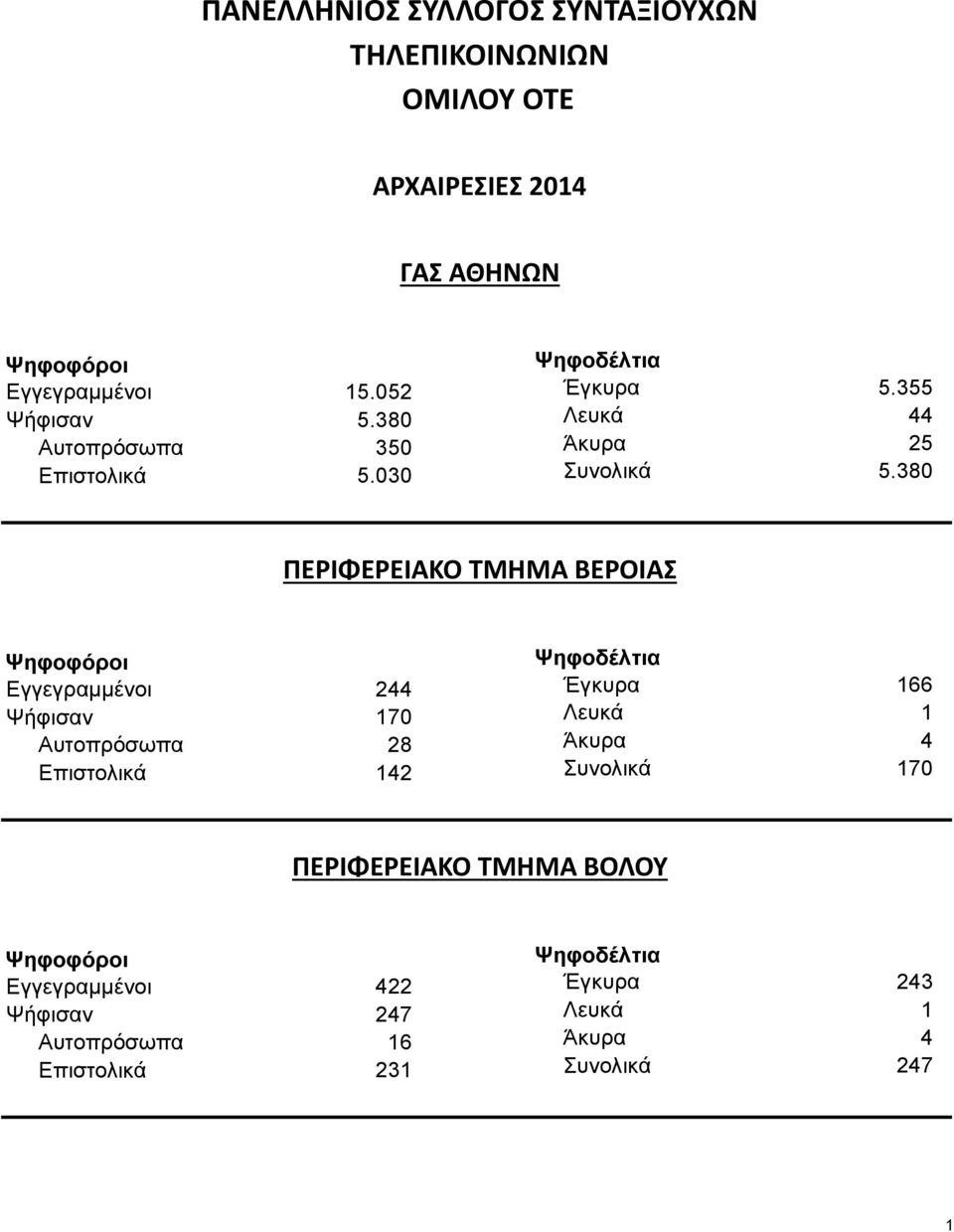 380 ΠΕΡΙΦΕΡΕΙΑΚΟ ΤΜΗΜΑ ΒΕΡΟΙΑΣ Εγγεγραμμένοι 244 170 28 142 166 1 4 Συνολικά