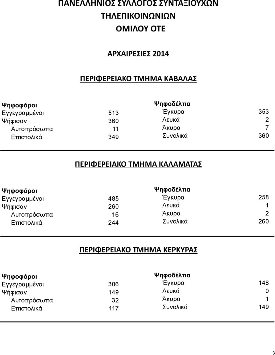 ΠΕΡΙΦΕΡΕΙΑΚΟ ΤΜΗΜΑ ΚΑΛΑΜΑΤΑΣ Εγγεγραμμένοι 485 260 16 244 258 1 2 Συνολικά 260