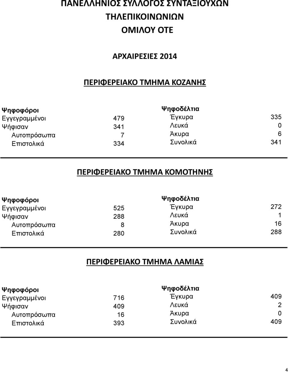 ΠΕΡΙΦΕΡΕΙΑΚΟ ΤΜΗΜΑ ΚΟΜΟΤΗΝΗΣ Εγγεγραμμένοι 525 288 8 280 272 1 16 Συνολικά